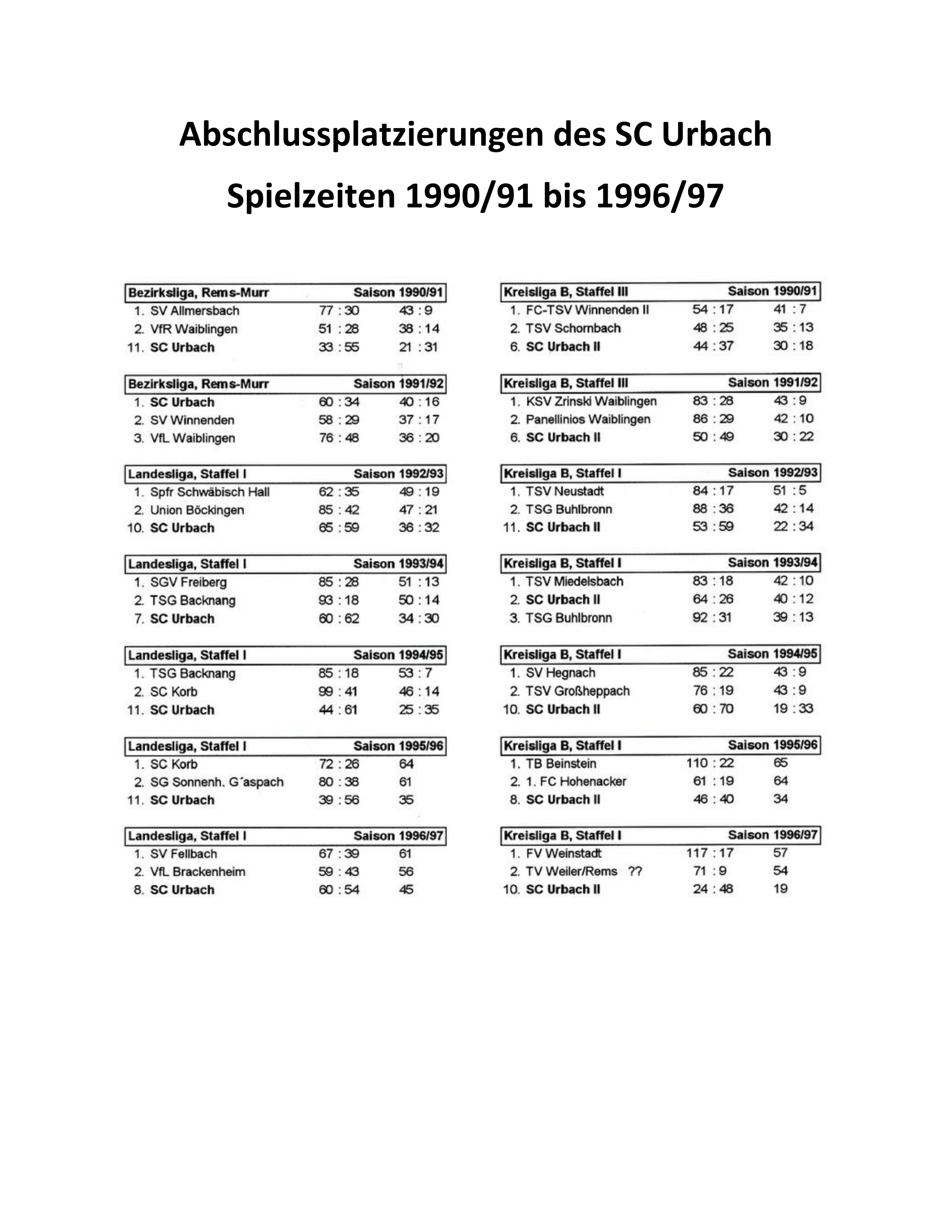 Abschlussplatzierung SCU 1990/97